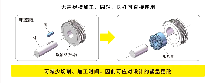 1789952202551016.png 胀紧套与平键连接对比,免键槽加工,减少切削加工时间