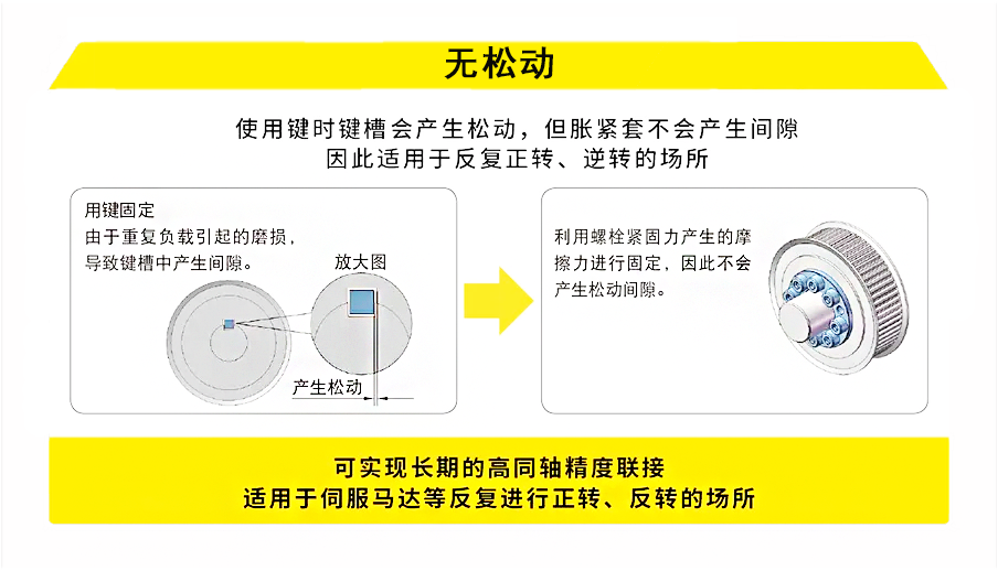 1789953205134011.png 胀紧套无松动,适合设备频繁正反转工况
